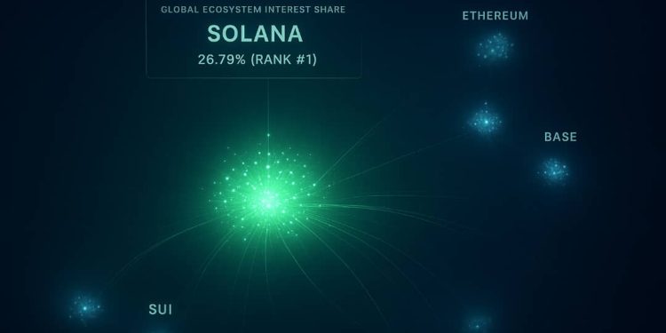 Solana Becomes the Globe’s The majority of Popular Blockchain Ecological Community momentarily Year
