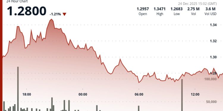Filecoin goes down 2% as crypto markets compromise