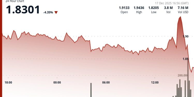 Polkadot’s DOT goes down 3% to $1.83 as crypto markets turn around reduced