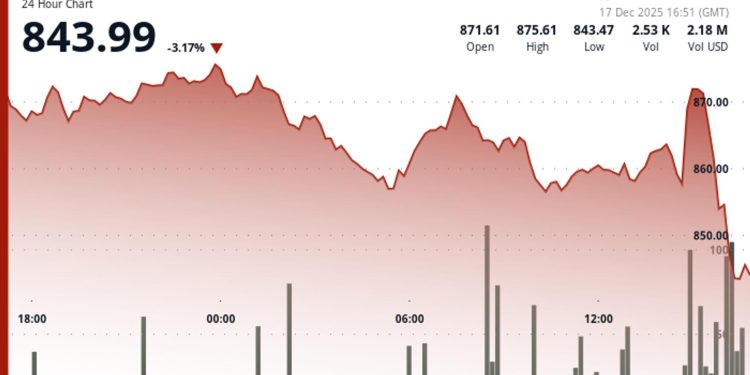 BNB goes down virtually 3% to as bitcoin whipsaw and technology selloff struck crypto market
