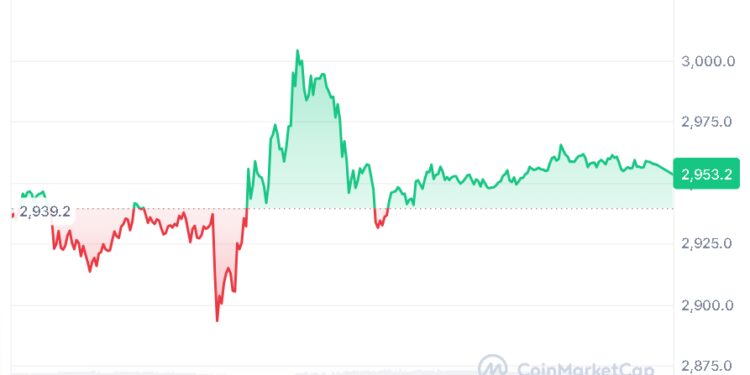 Ethereum (ETH) Tests $3,060 as Gold-Style Reversal Structure Emerges