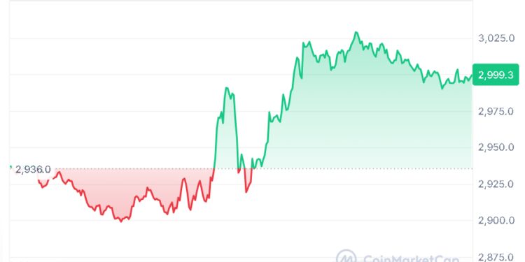 Ethereum (ETH) Forecast: Price Rises Toward $3,000 as Buying Interest Strengthens Momentum